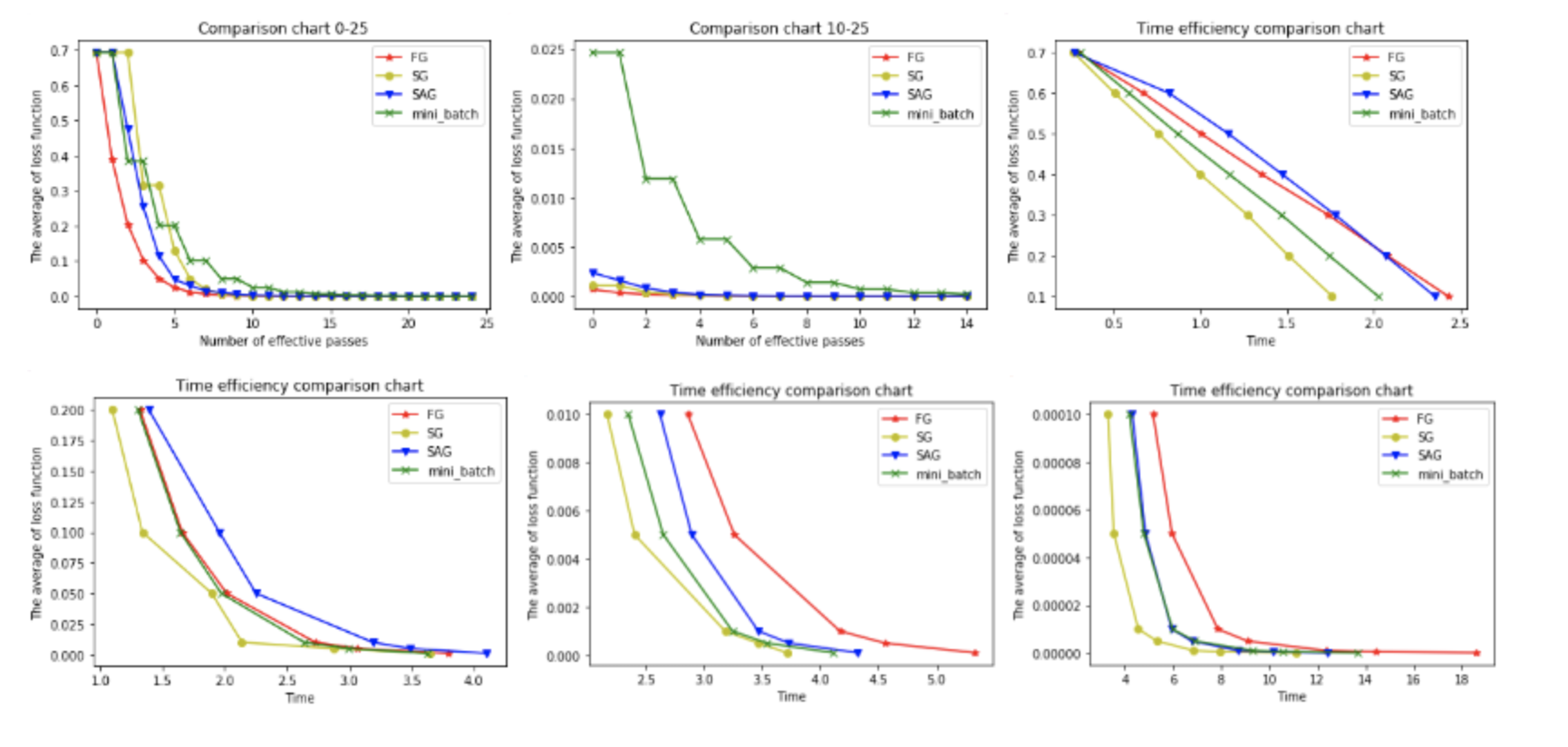 梯度下降公式算法比较